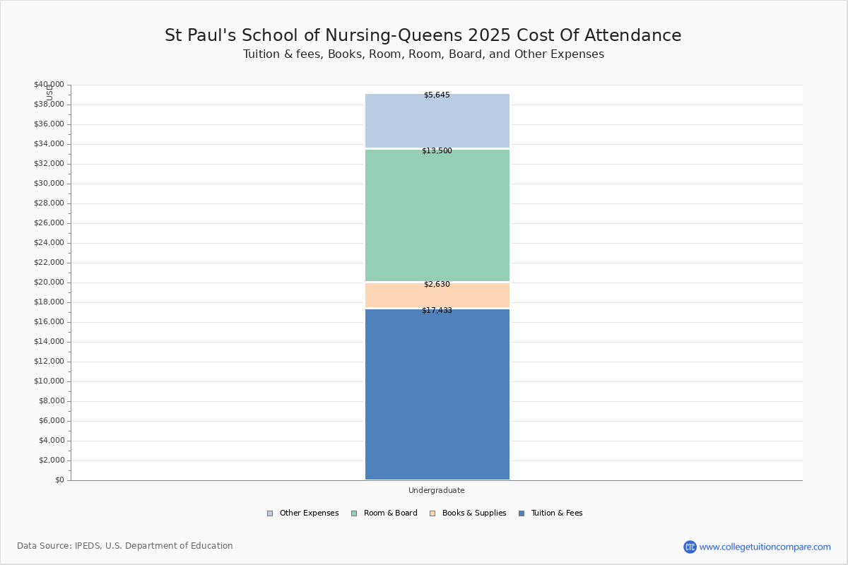 St Paul's School of NursingQueens Tuition & Fees, Net Price