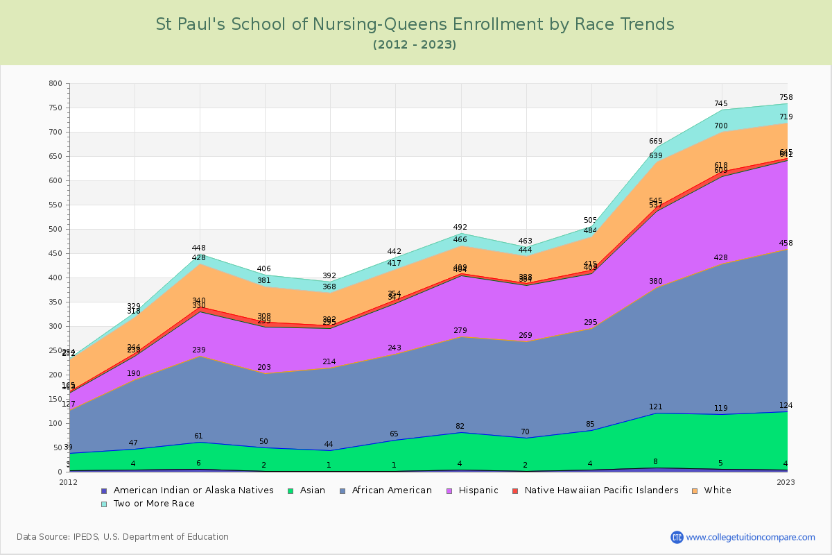 St Paul's School of Nursing-Queens Enrollment by Race Trends Chart