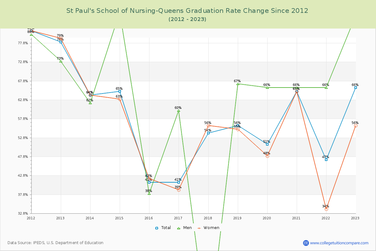 St Paul's School of Nursing-Queens Graduation Rate Changes Chart