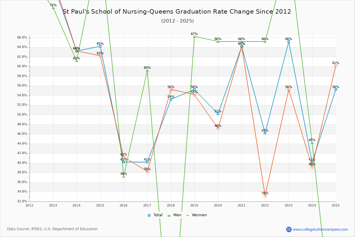 St Paul's School of Nursing-Queens Graduation Rate Changes Chart