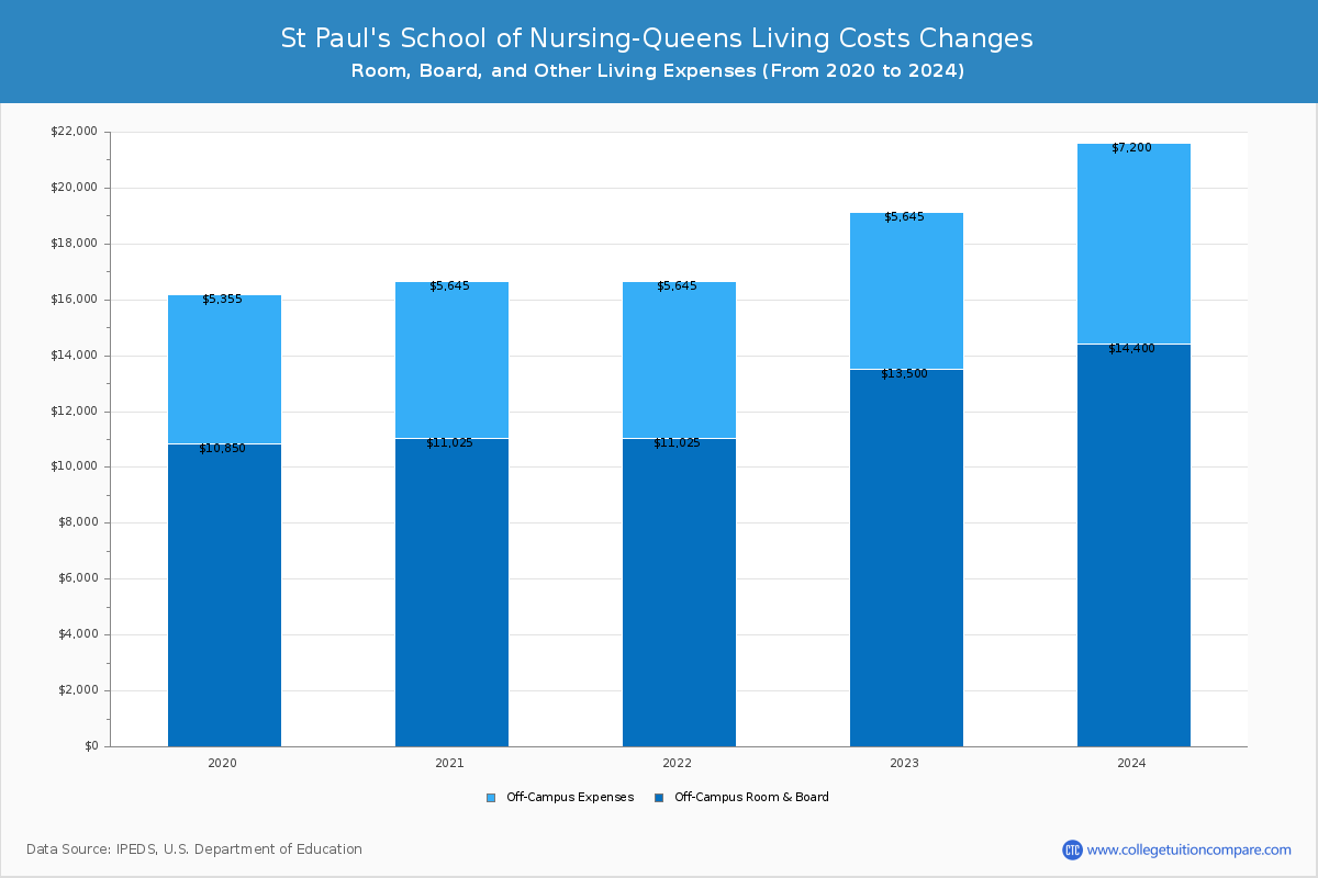 st-paul-s-school-of-nursing-queens-tuition-fees-net-price