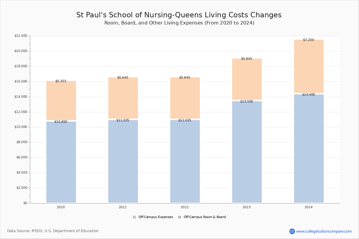 st-paul-s-school-of-nursing-queens-tuition-fees-net-price