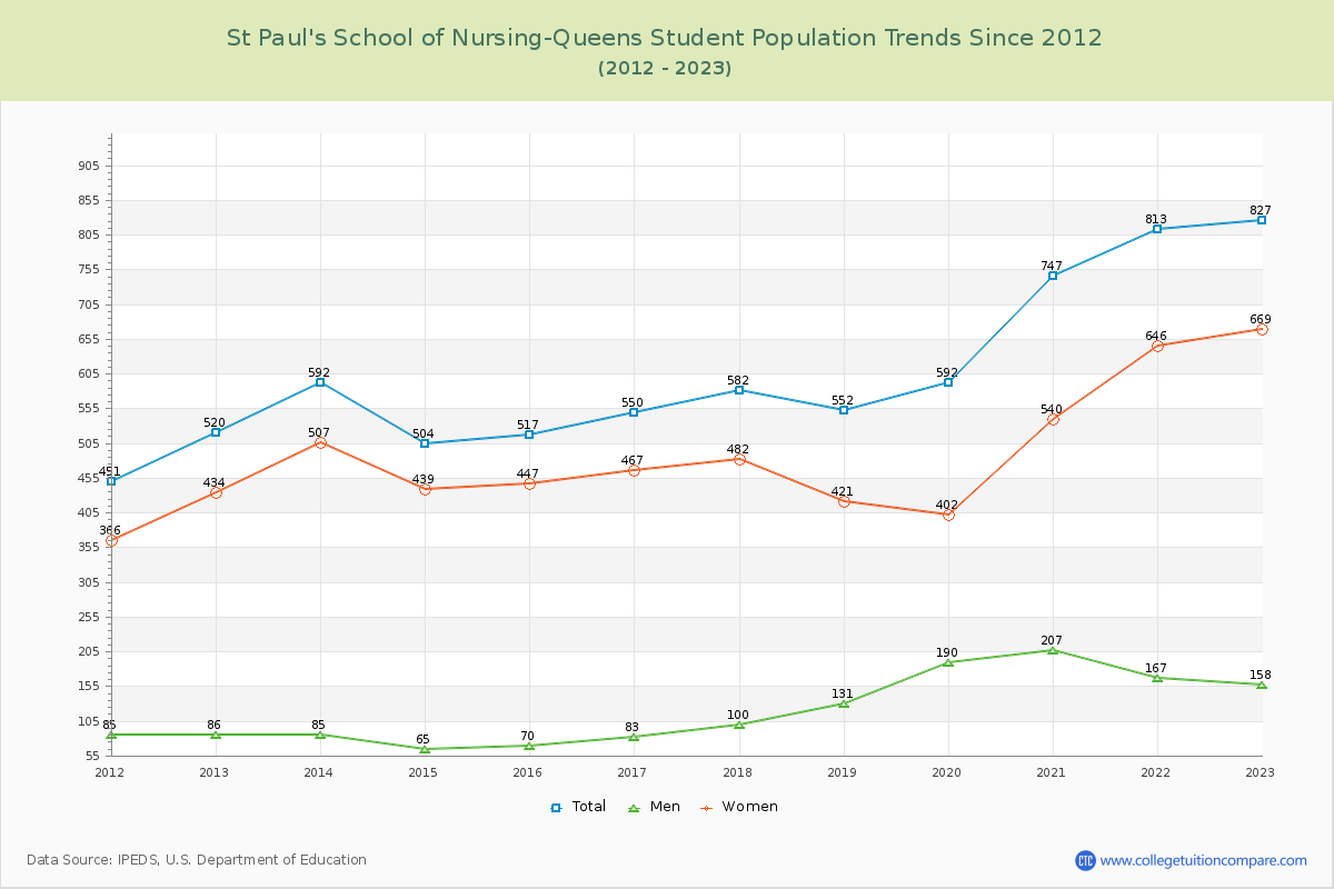 St Paul's School of Nursing-Queens Enrollment Trends Chart