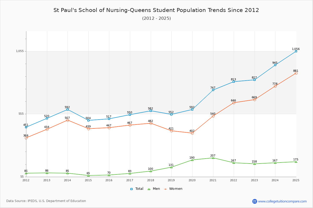 St Paul's School of Nursing-Queens Enrollment Trends Chart
