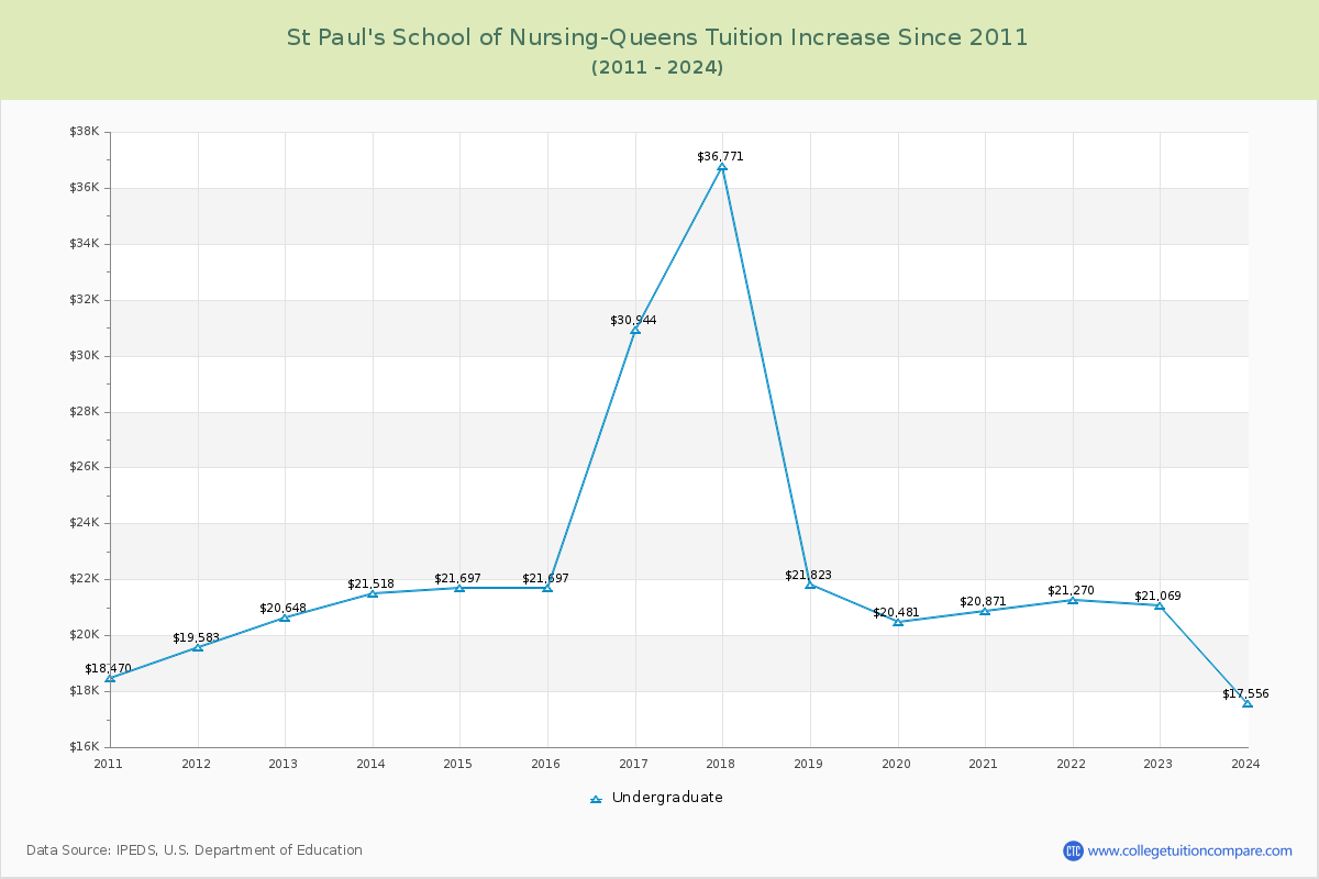 St Paul's School of Nursing-Queens Tuition & Fees Changes Chart