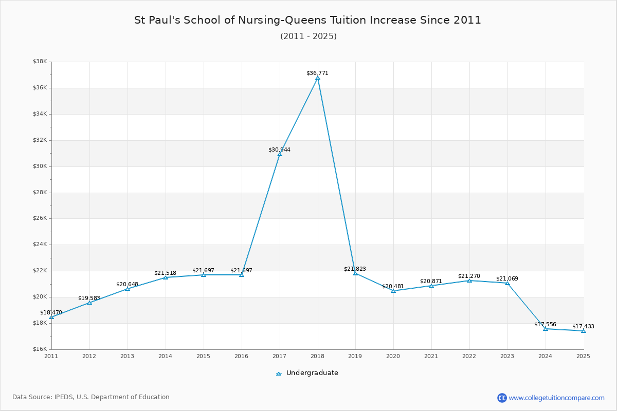 St Paul's School of Nursing-Queens Tuition & Fees Changes Chart