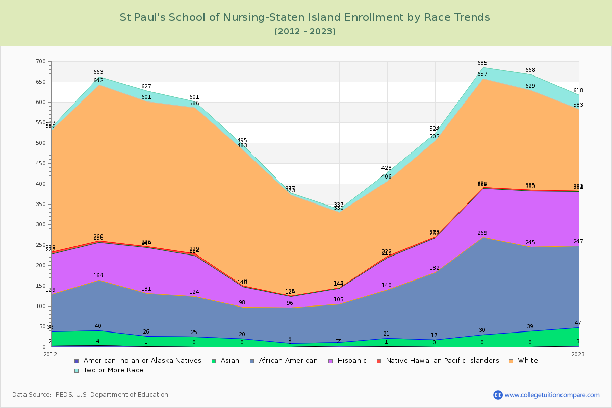 St Paul's School of Nursing-Staten Island Enrollment by Race Trends Chart