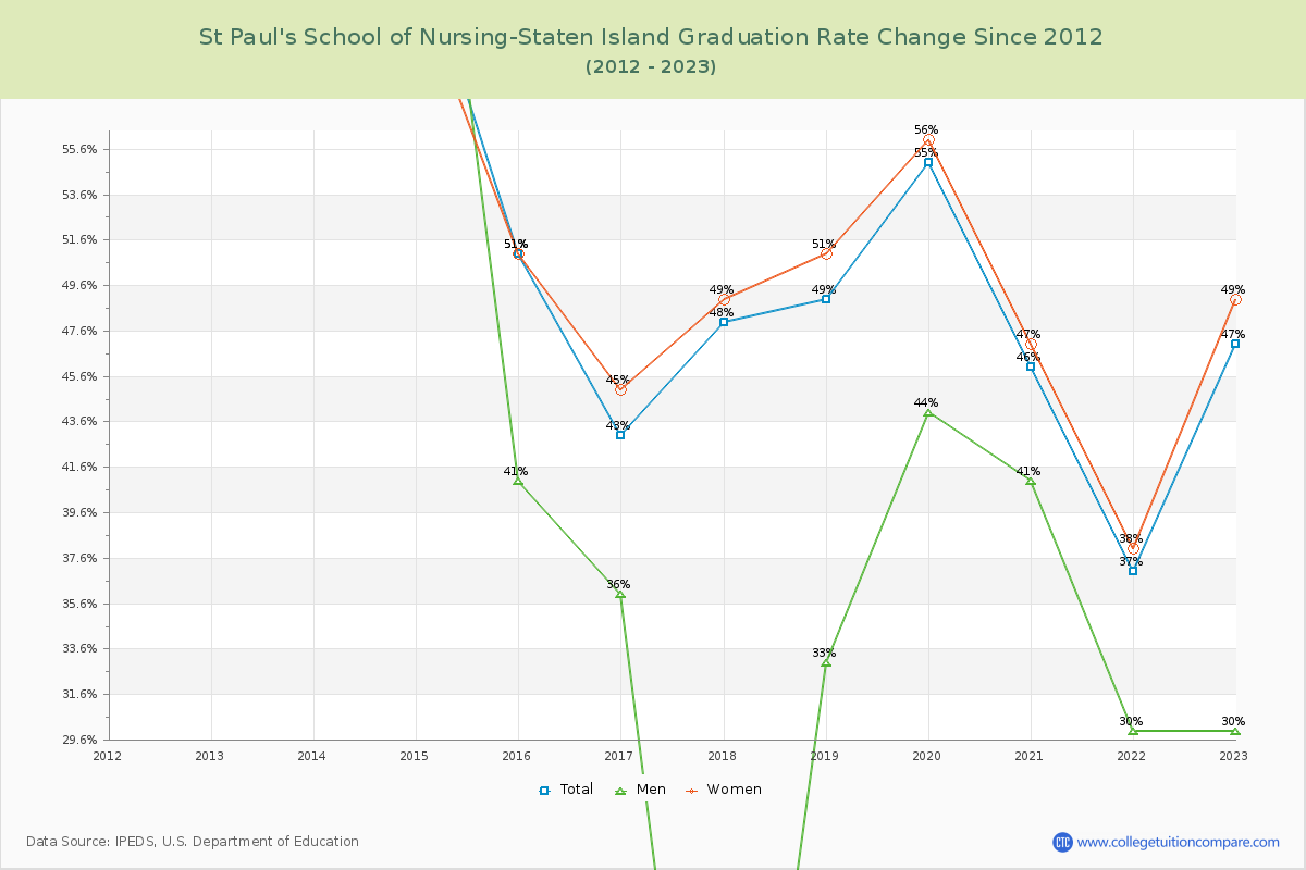 St Paul's School of Nursing-Staten Island Graduation Rate Changes Chart