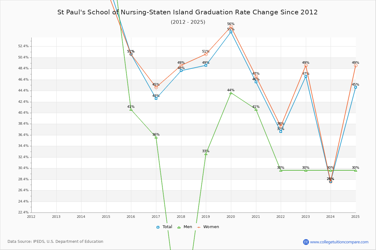 St Paul's School of Nursing-Staten Island Graduation Rate Changes Chart