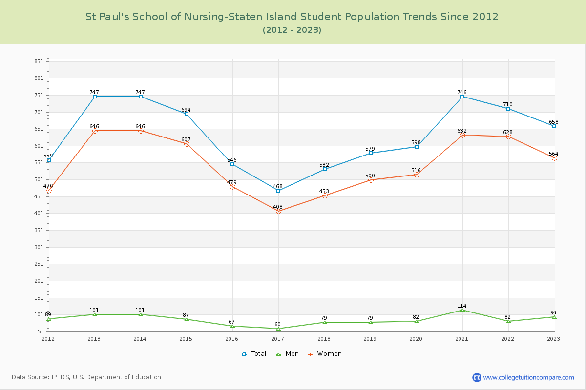 St Paul's School of Nursing-Staten Island Enrollment Trends Chart