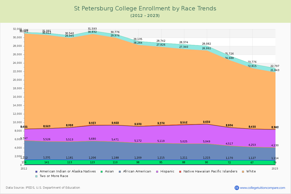 St Petersburg College Enrollment by Race Trends Chart