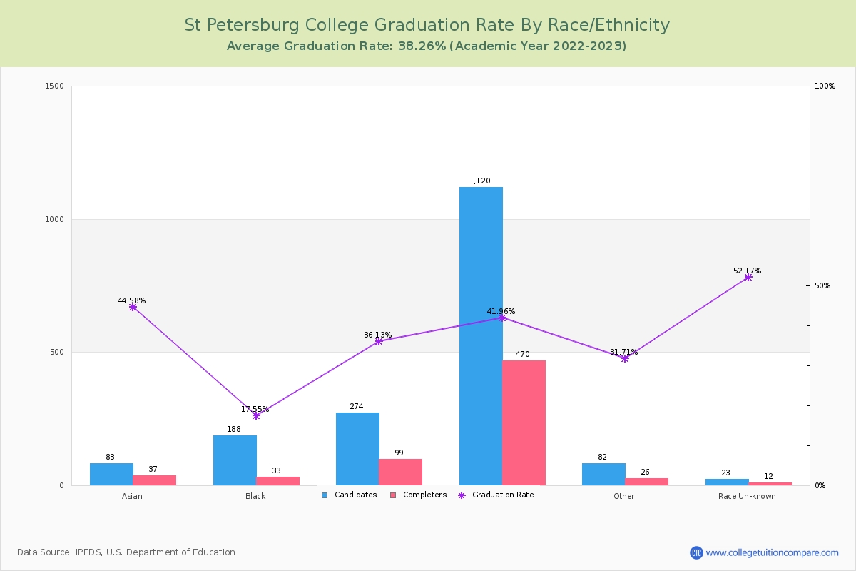 St Petersburg College graduate rate by race