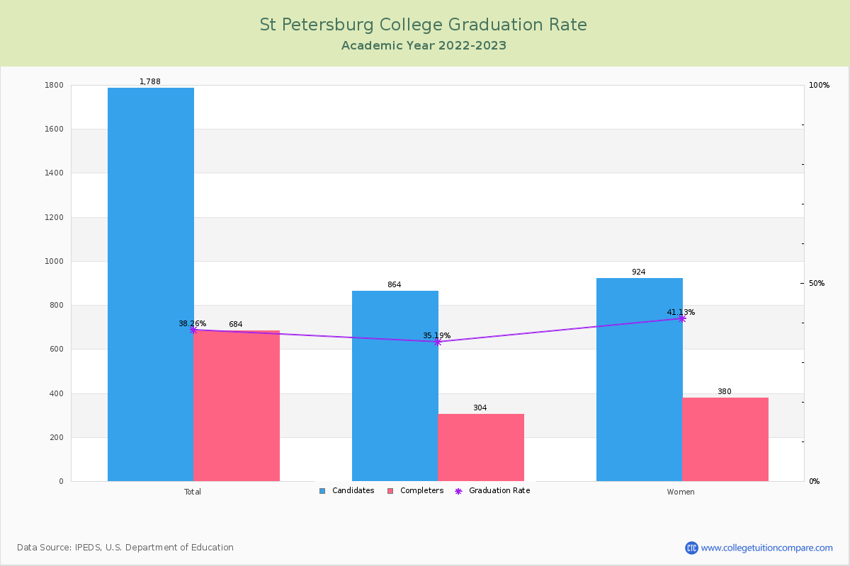St Petersburg College graduate rate