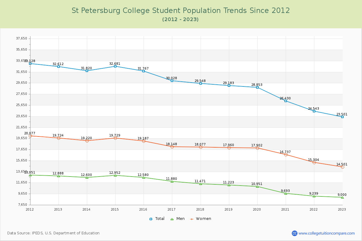 St Petersburg College Enrollment Trends Chart