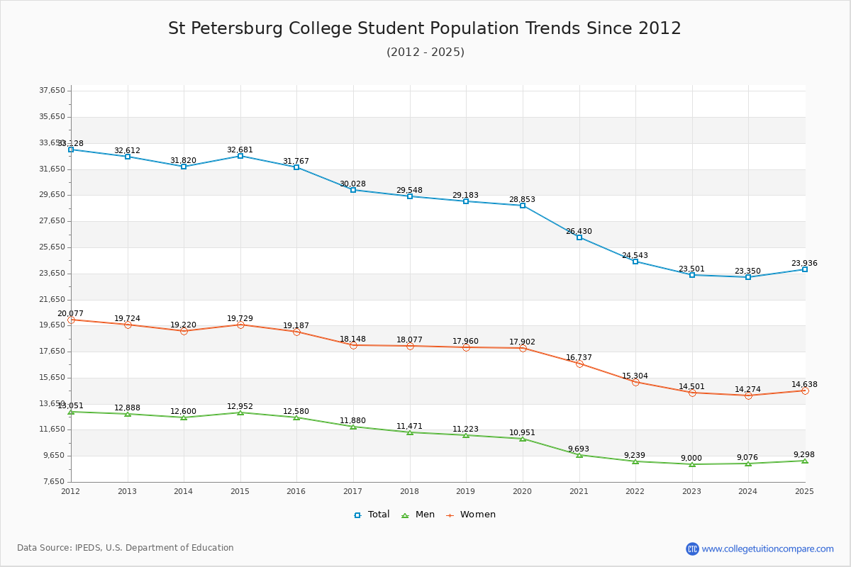 St Petersburg College Enrollment Trends Chart