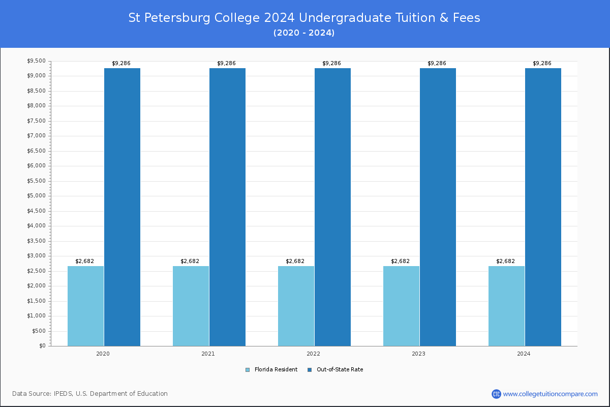 St Petersburg College - Tuition & Fees, Net Price