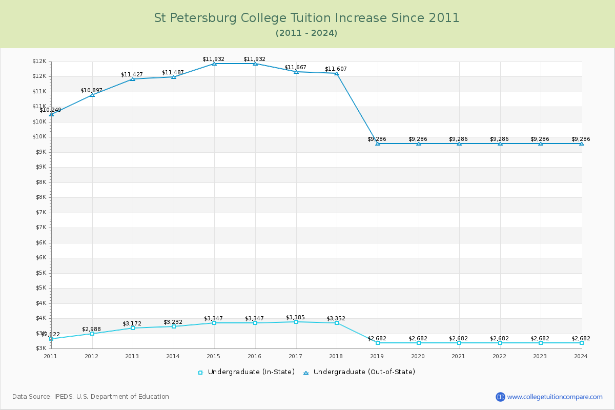 St Petersburg College Tuition & Fees Changes Chart
