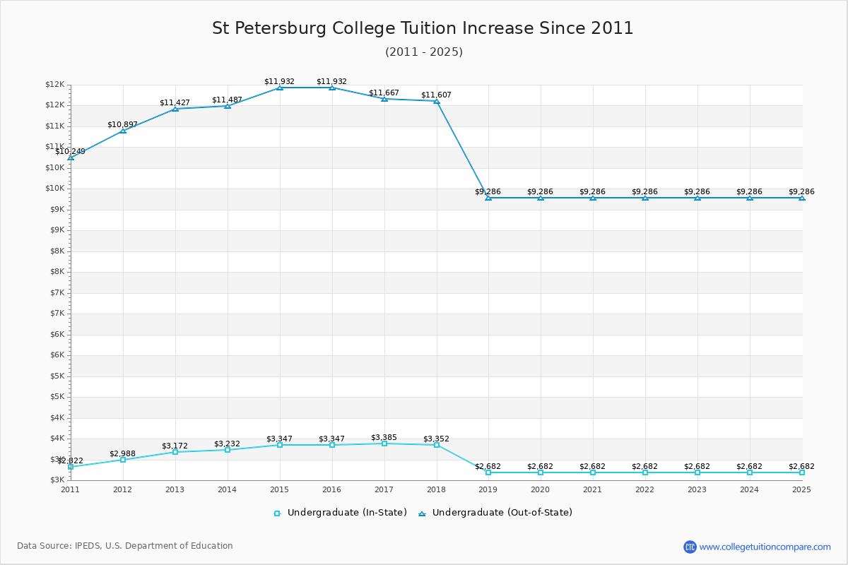 St Petersburg College Tuition & Fees Changes Chart