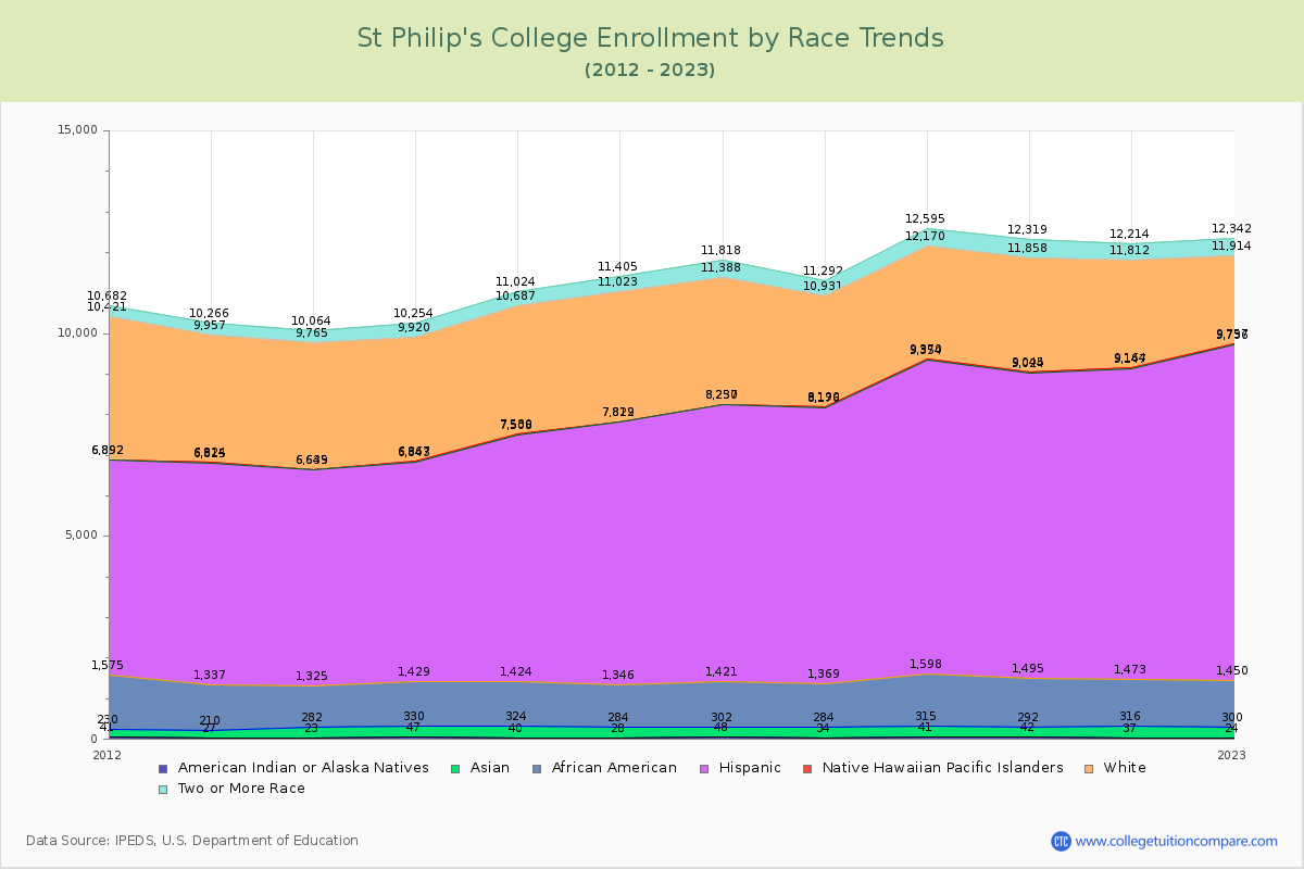 St Philip's College Enrollment by Race Trends Chart
