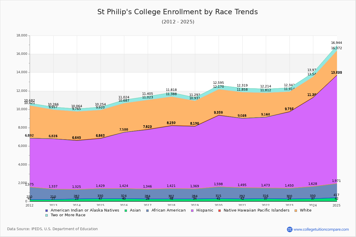 St Philip's College Enrollment by Race Trends Chart
