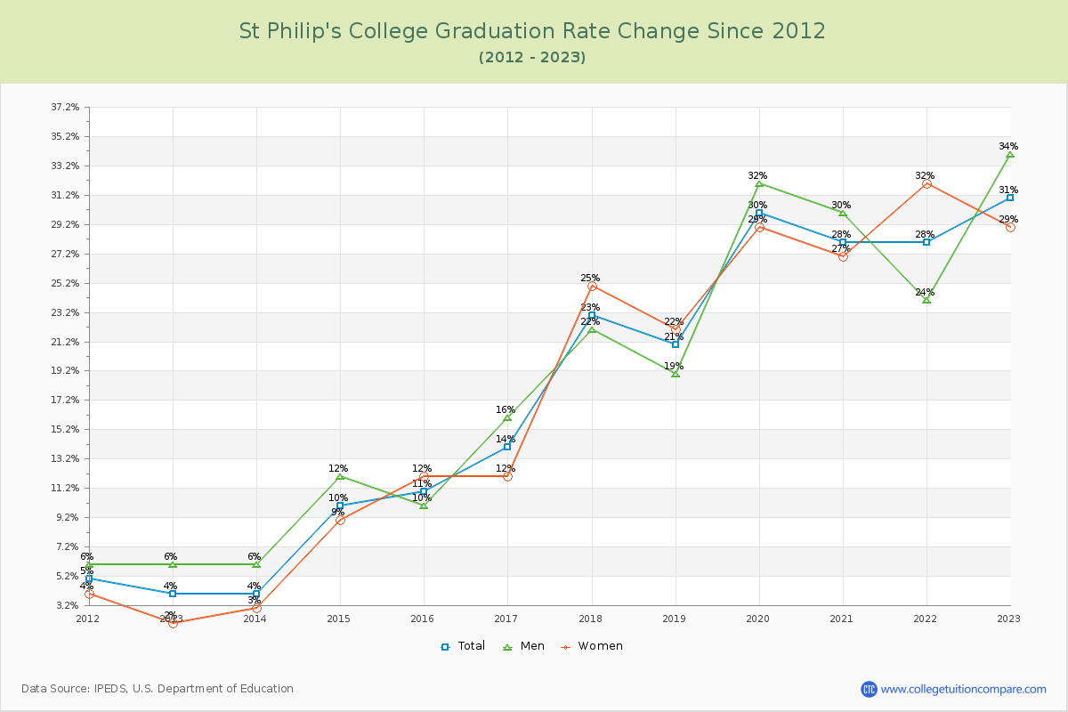 St Philip's College Graduation Rate Changes Chart