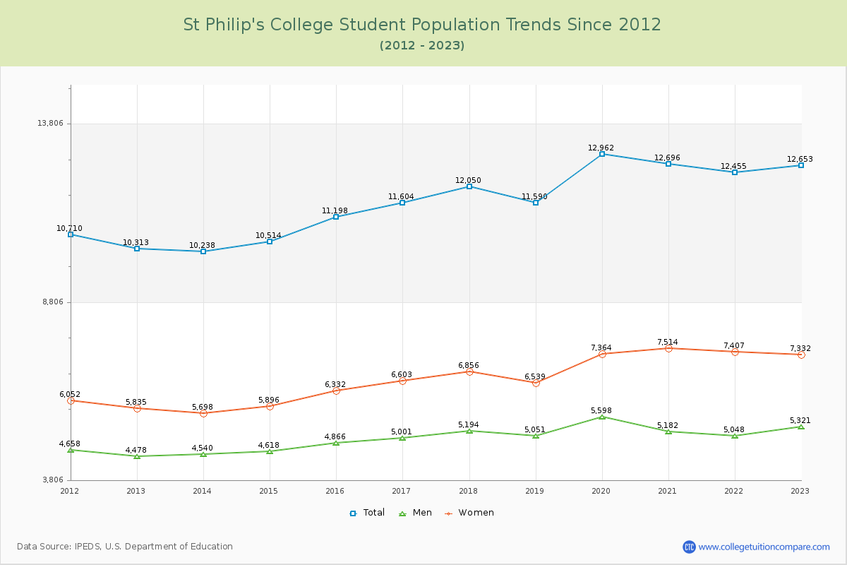 St Philip's College Enrollment Trends Chart