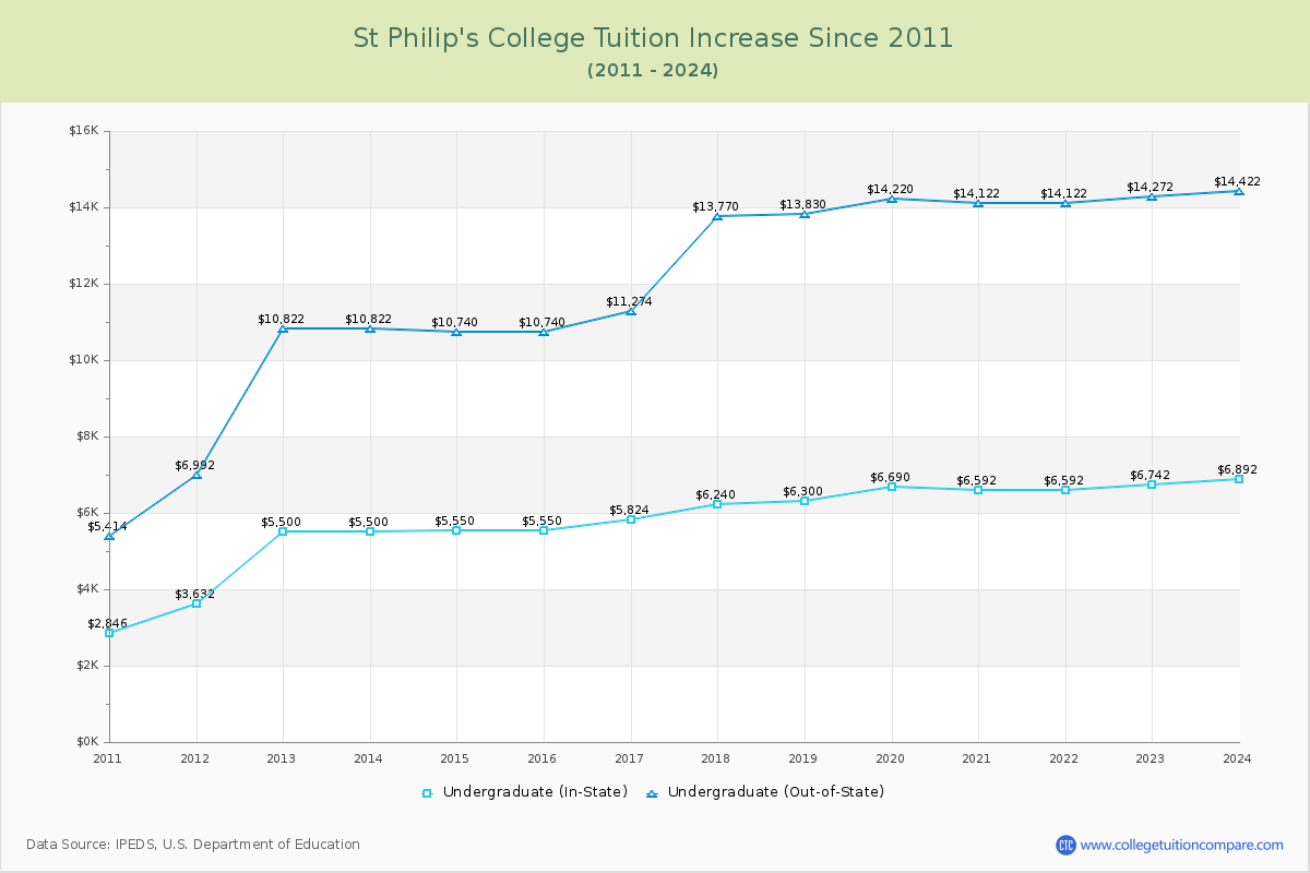 St Philip's College Tuition & Fees Changes Chart