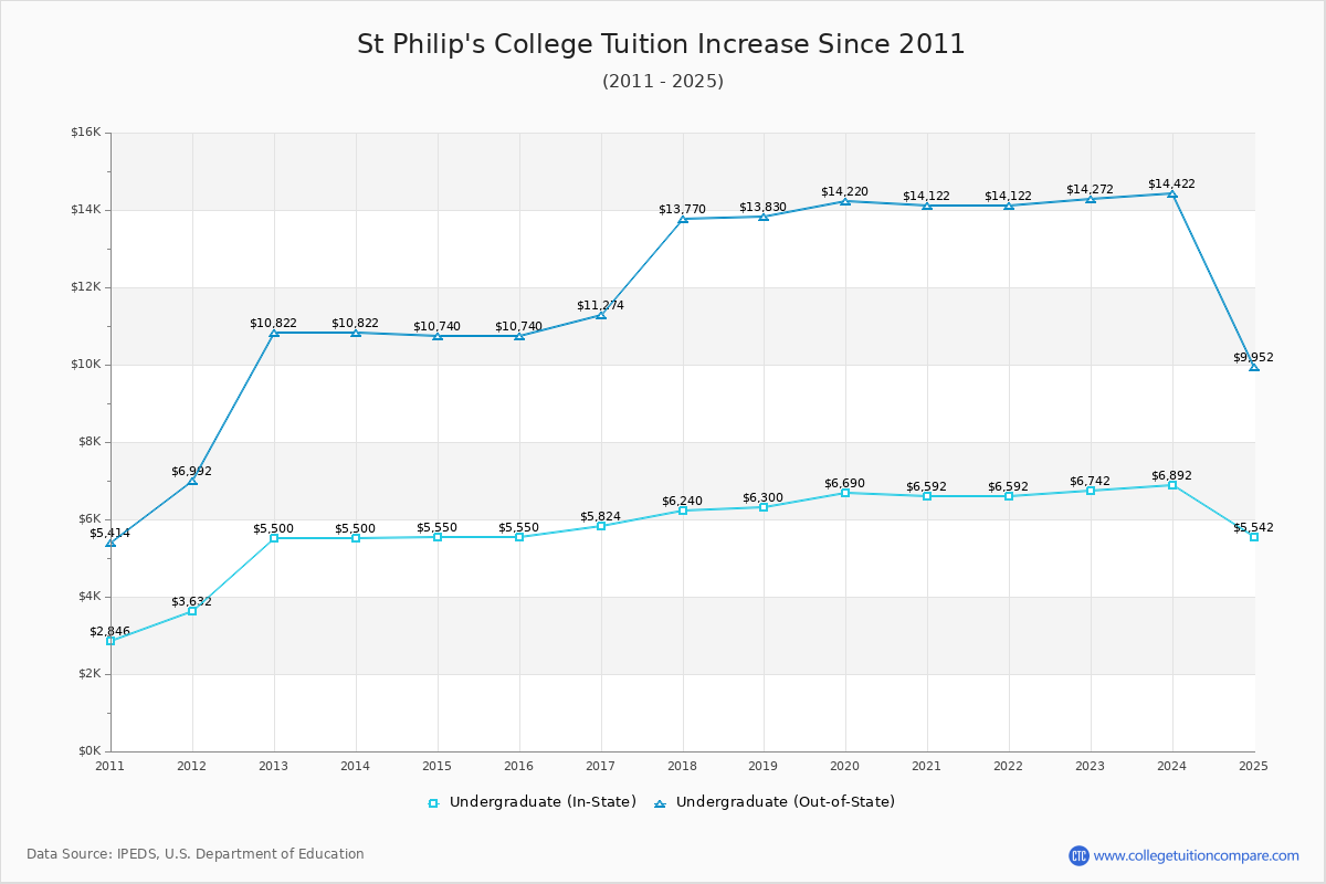 St Philip's College Tuition & Fees Changes Chart