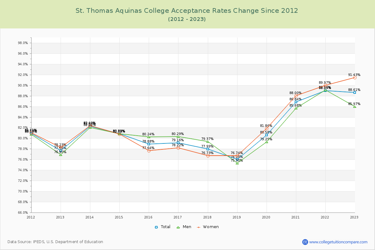 St. Thomas Aquinas College Acceptance Rate Changes Chart