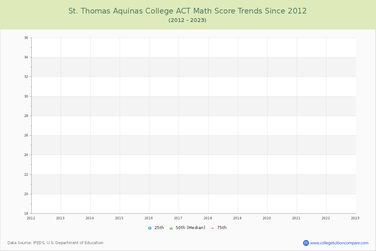 St. Thomas Aquinas College ACT Math Score Trends Chart