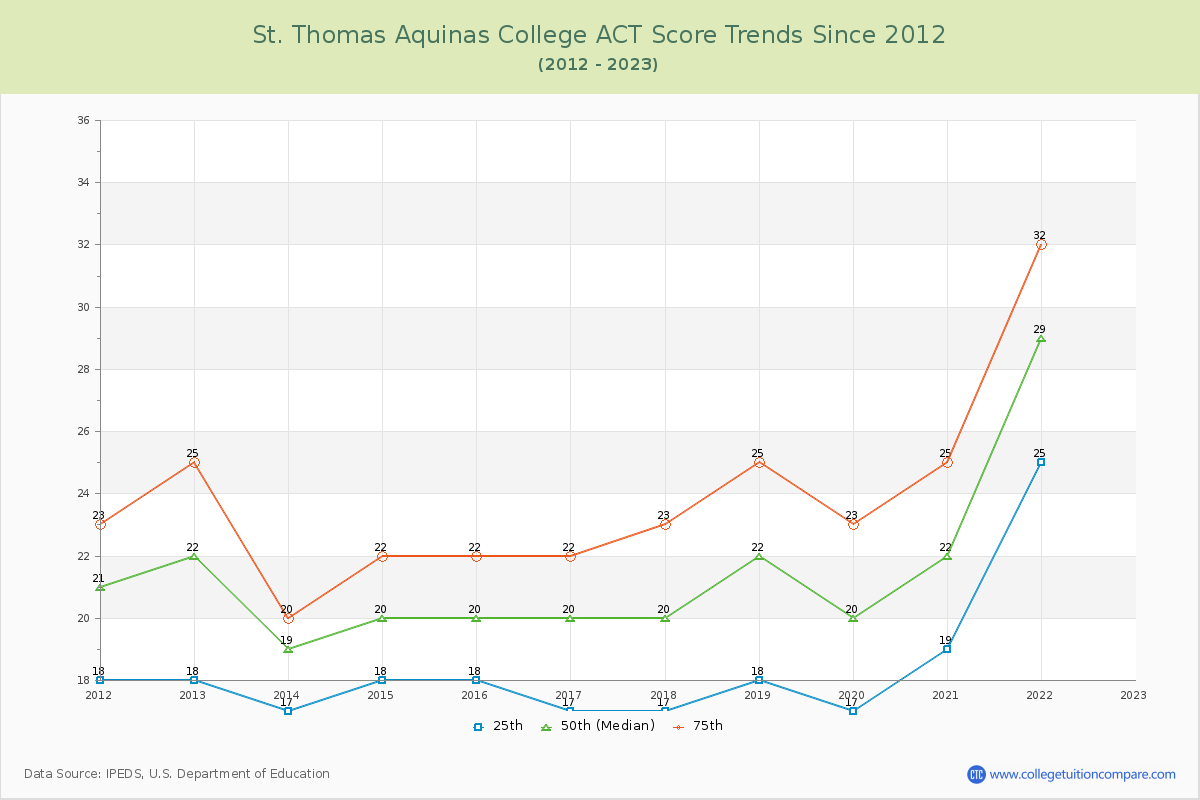 St. Thomas Aquinas College ACT Score Trends Chart
