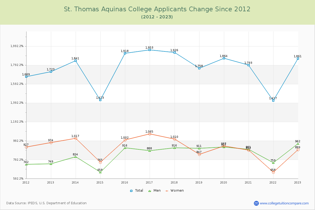 St. Thomas Aquinas College Number of Applicants Changes Chart