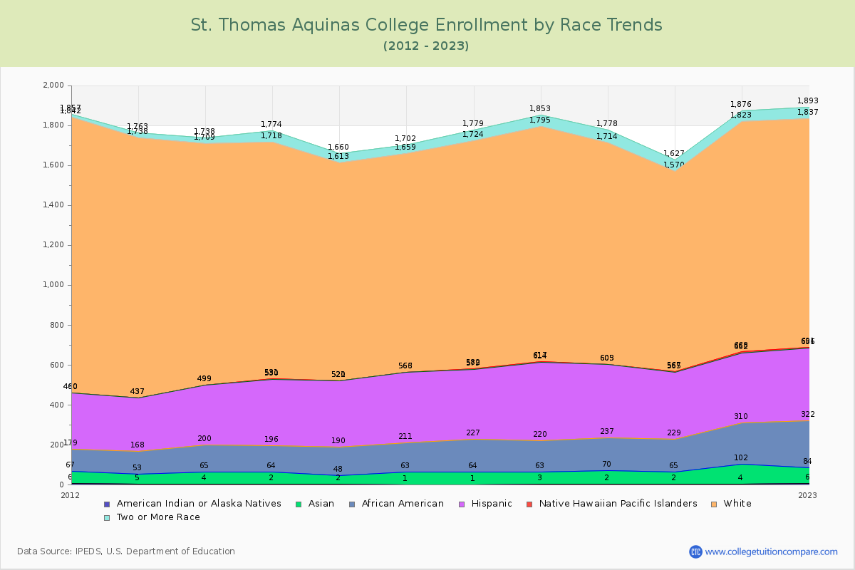 St. Thomas Aquinas College Enrollment by Race Trends Chart