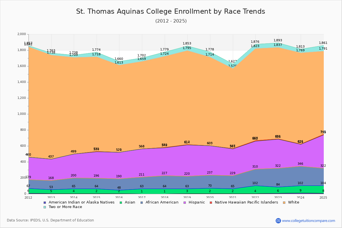 St. Thomas Aquinas College Enrollment by Race Trends Chart