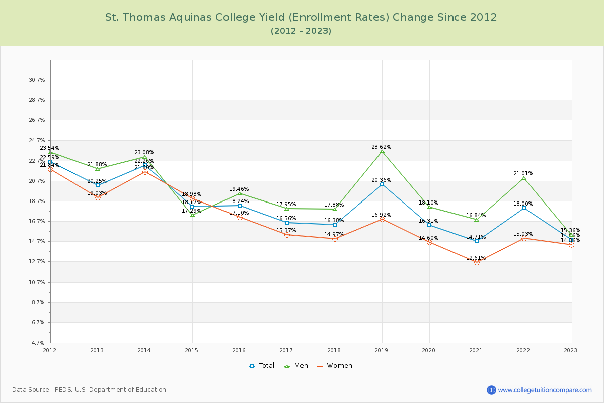 St. Thomas Aquinas College Yield (Enrollment Rate) Changes Chart