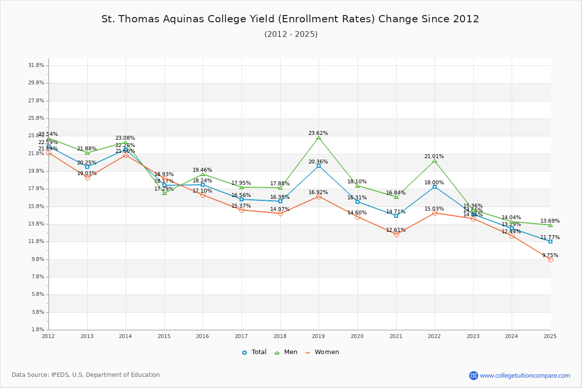 St. Thomas Aquinas College enrollment rate trends chart showing historical yield changes from 2015 to 2025