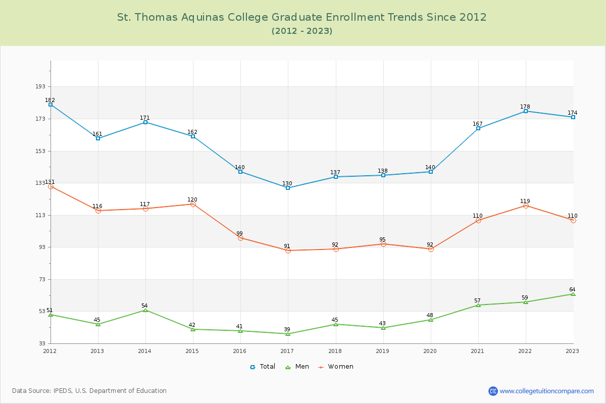 St. Thomas Aquinas College Graduate Enrollment Trends Chart