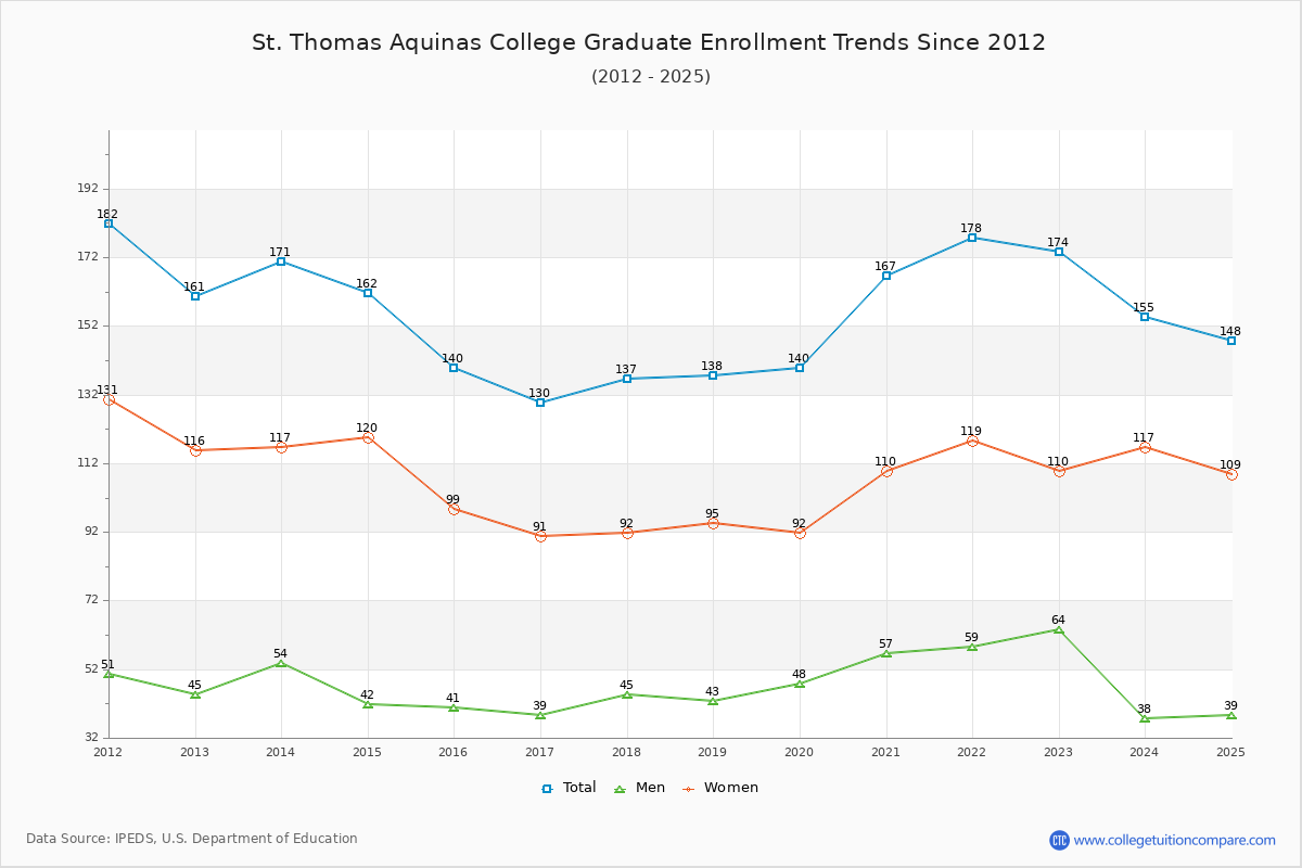 St. Thomas Aquinas College Graduate Enrollment Trends Chart