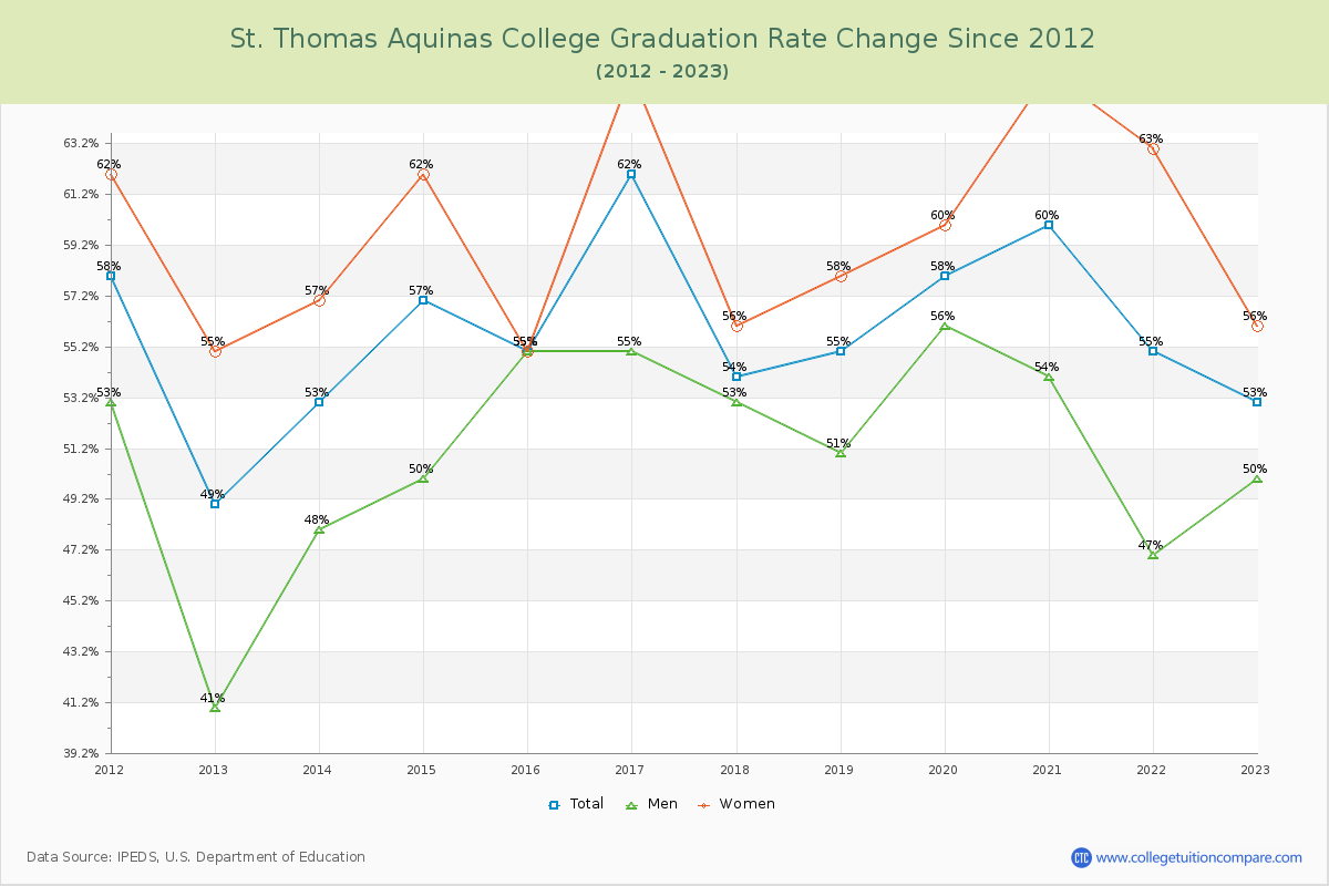 St. Thomas Aquinas College Graduation Rate Changes Chart
