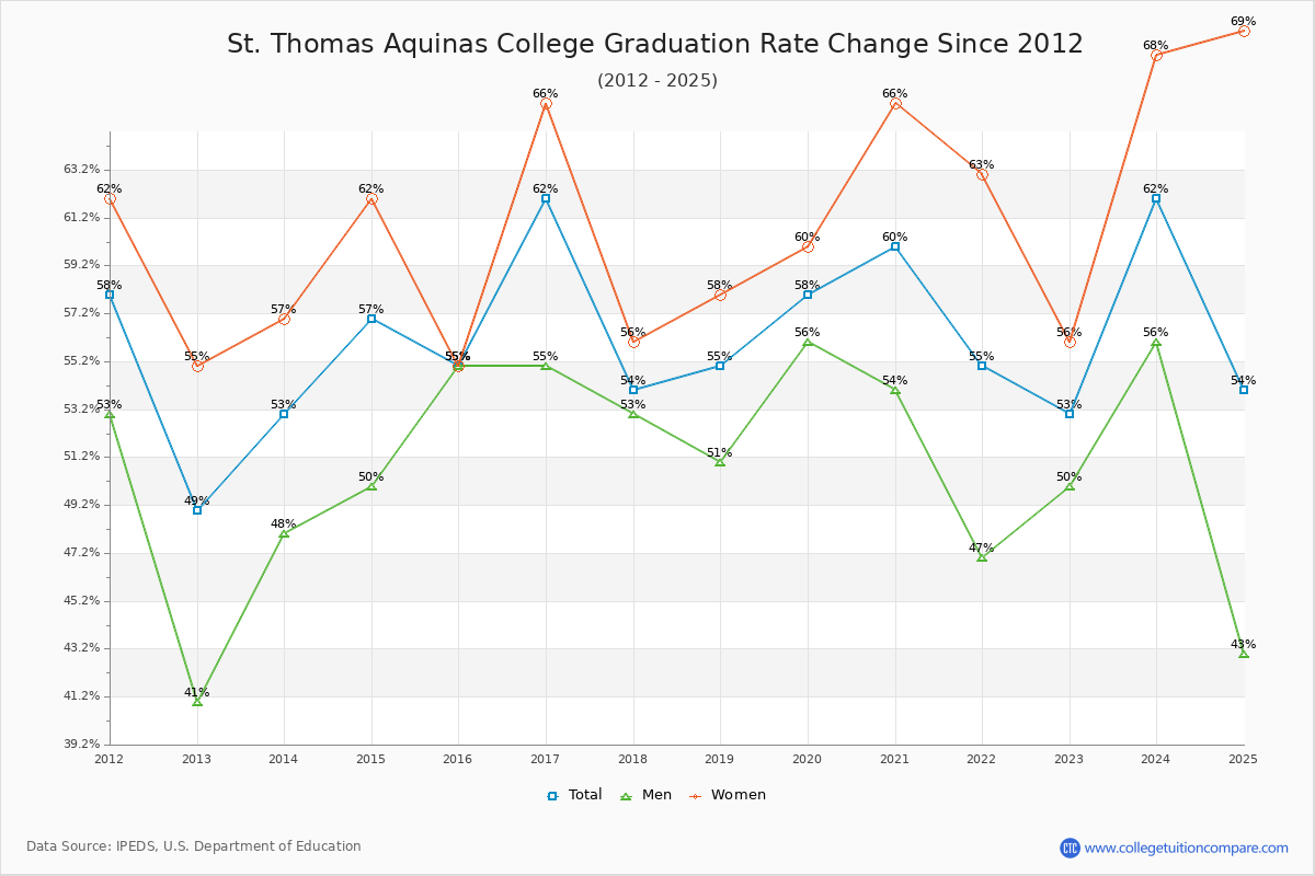 St. Thomas Aquinas College Graduation Rate Changes Chart