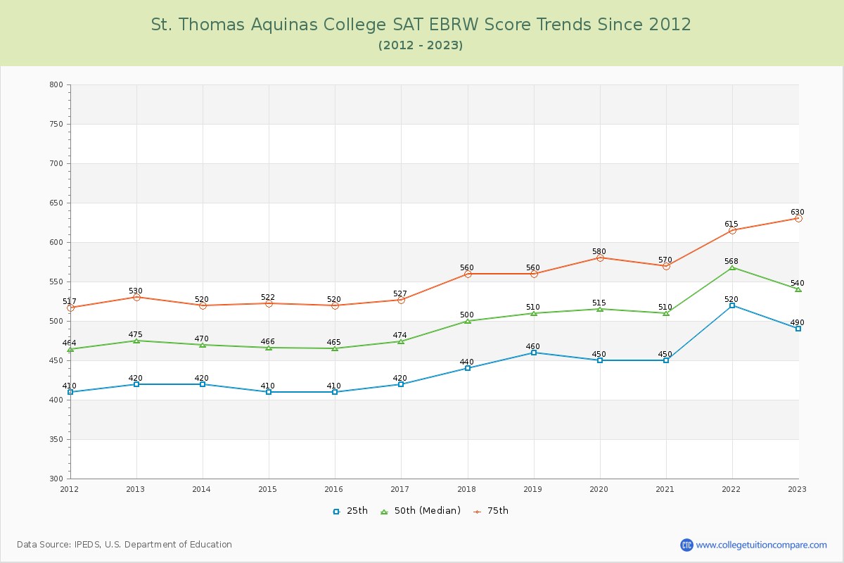 St. Thomas Aquinas College SAT EBRW (Evidence-Based Reading and Writing) Trends Chart