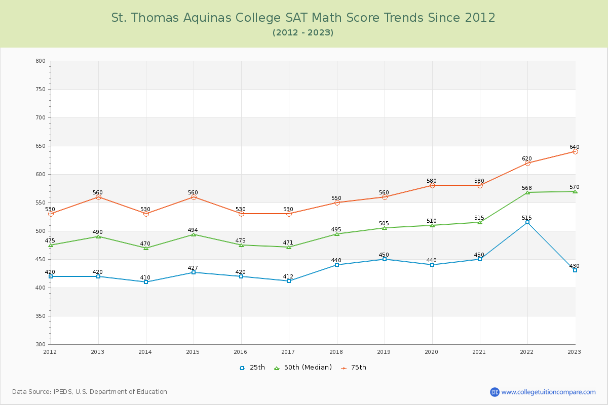 St. Thomas Aquinas College SAT Math Score Trends Chart