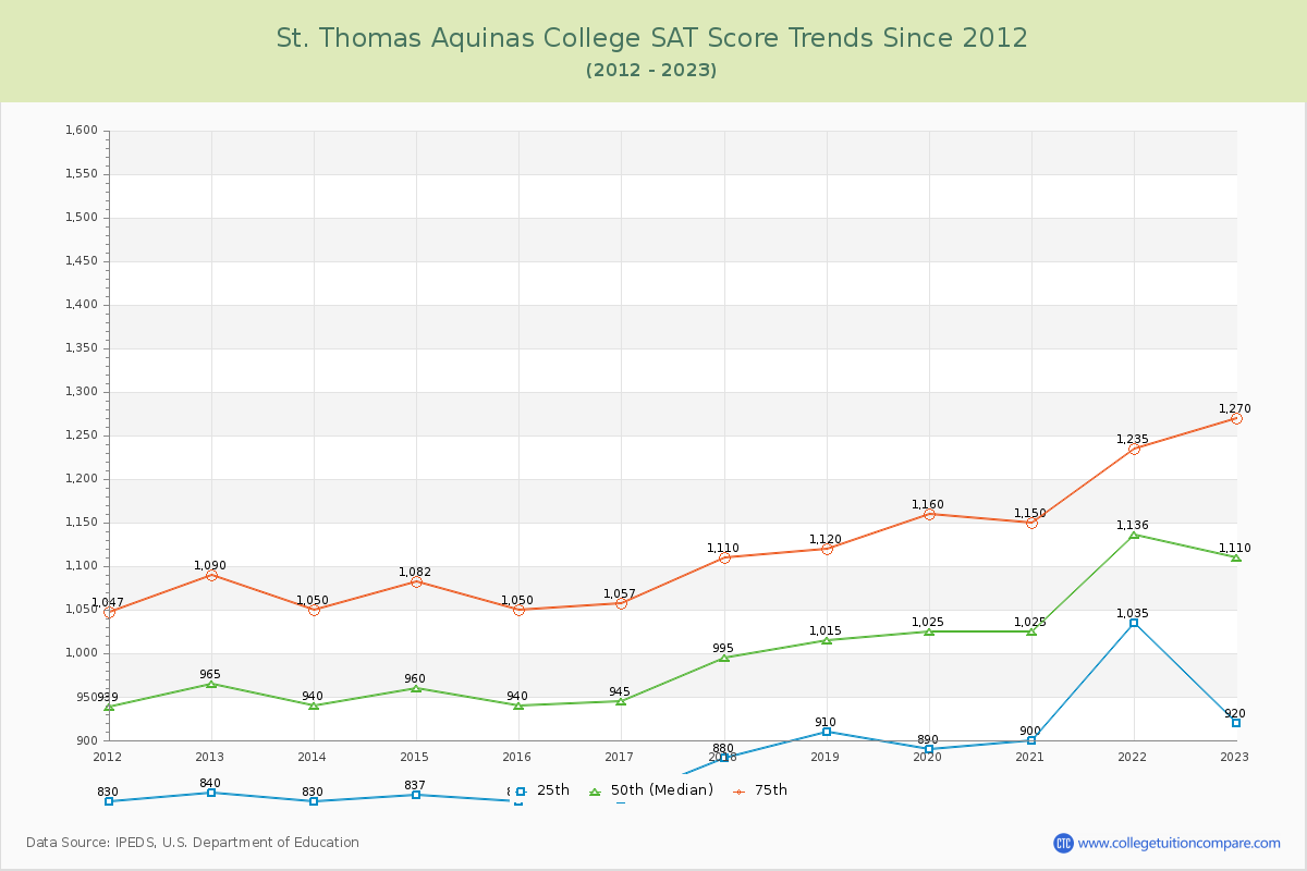 St. Thomas Aquinas College SAT Score Trends Chart