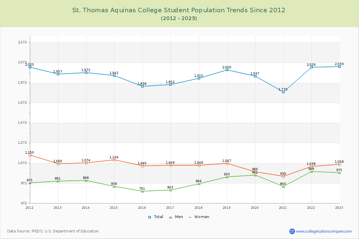 St. Thomas Aquinas College Enrollment Trends Chart