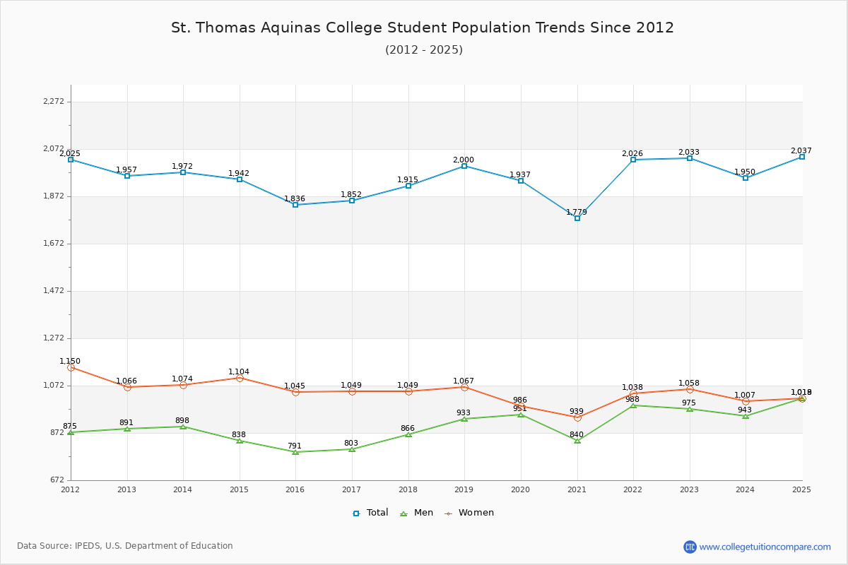 St. Thomas Aquinas College Enrollment Trends Chart