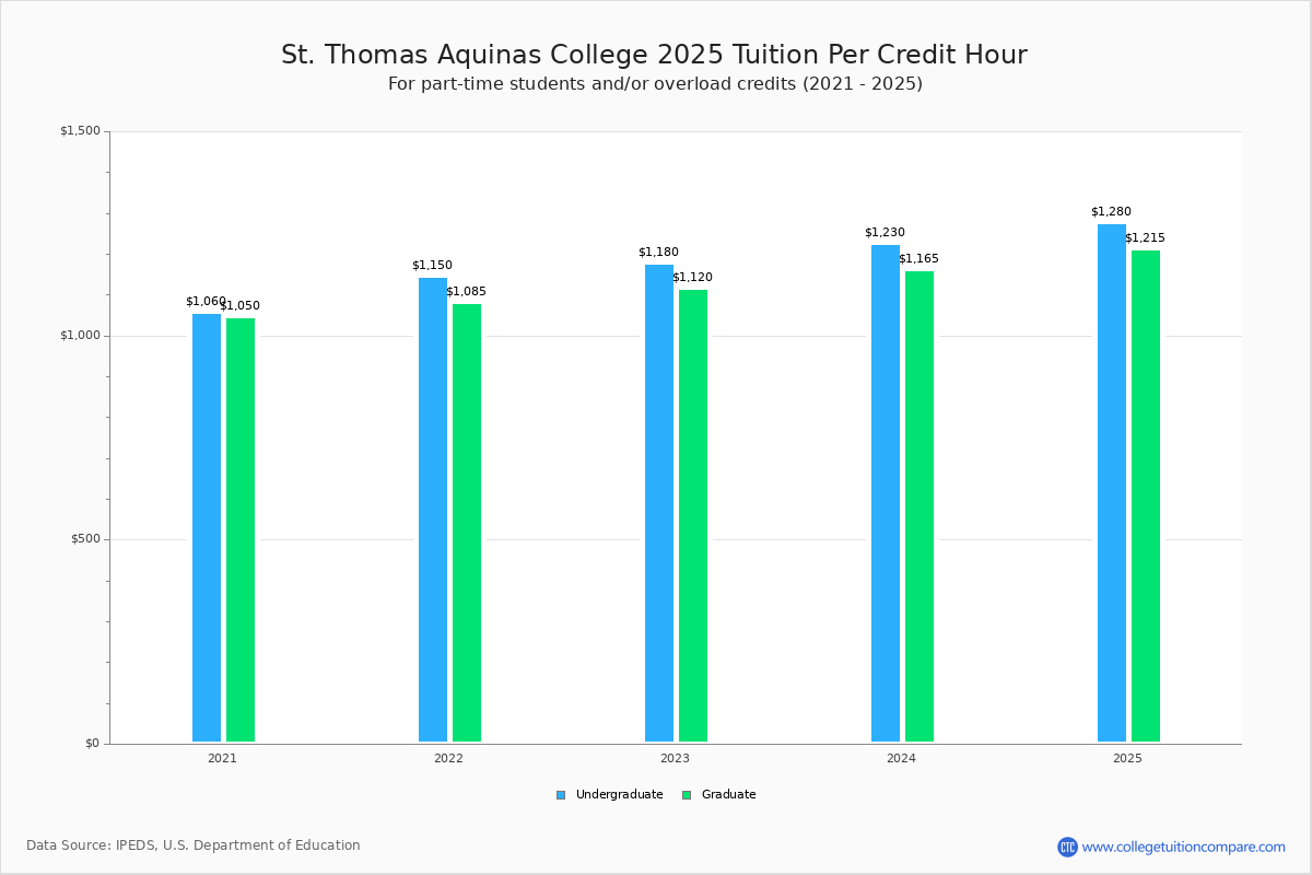 STAC Tuition & Fees, Net Price