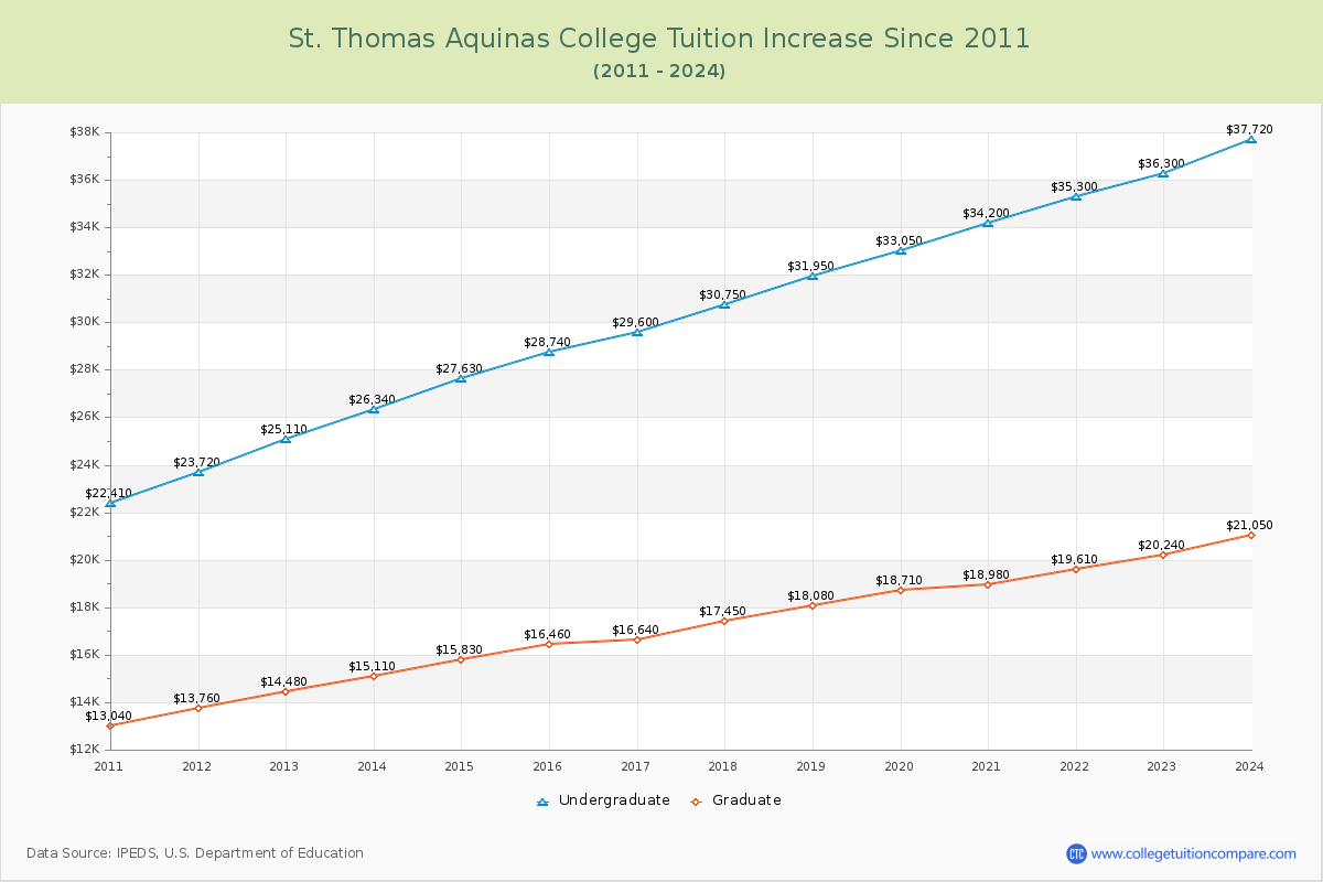 St. Thomas Aquinas College Tuition & Fees Changes Chart
