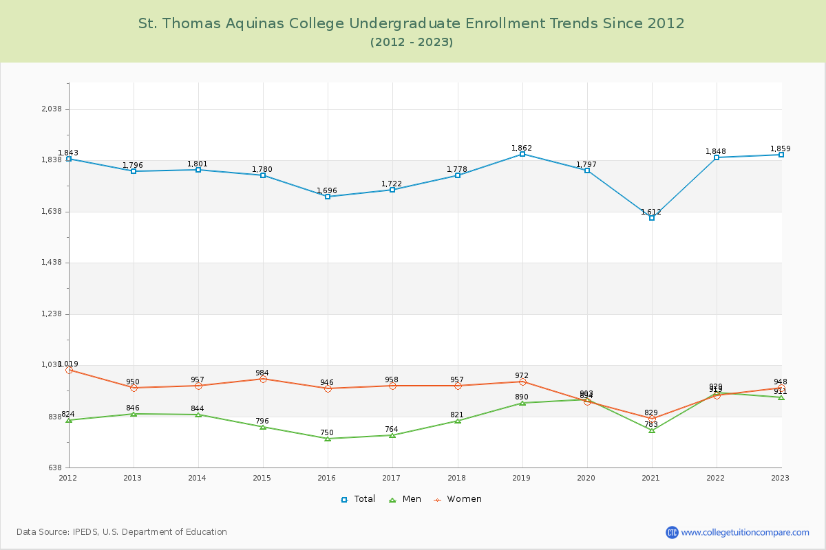 St. Thomas Aquinas College Undergraduate Enrollment Trends Chart