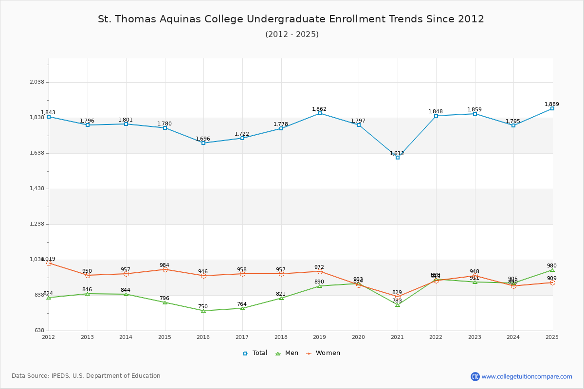 St. Thomas Aquinas College Undergraduate Enrollment Trends Chart