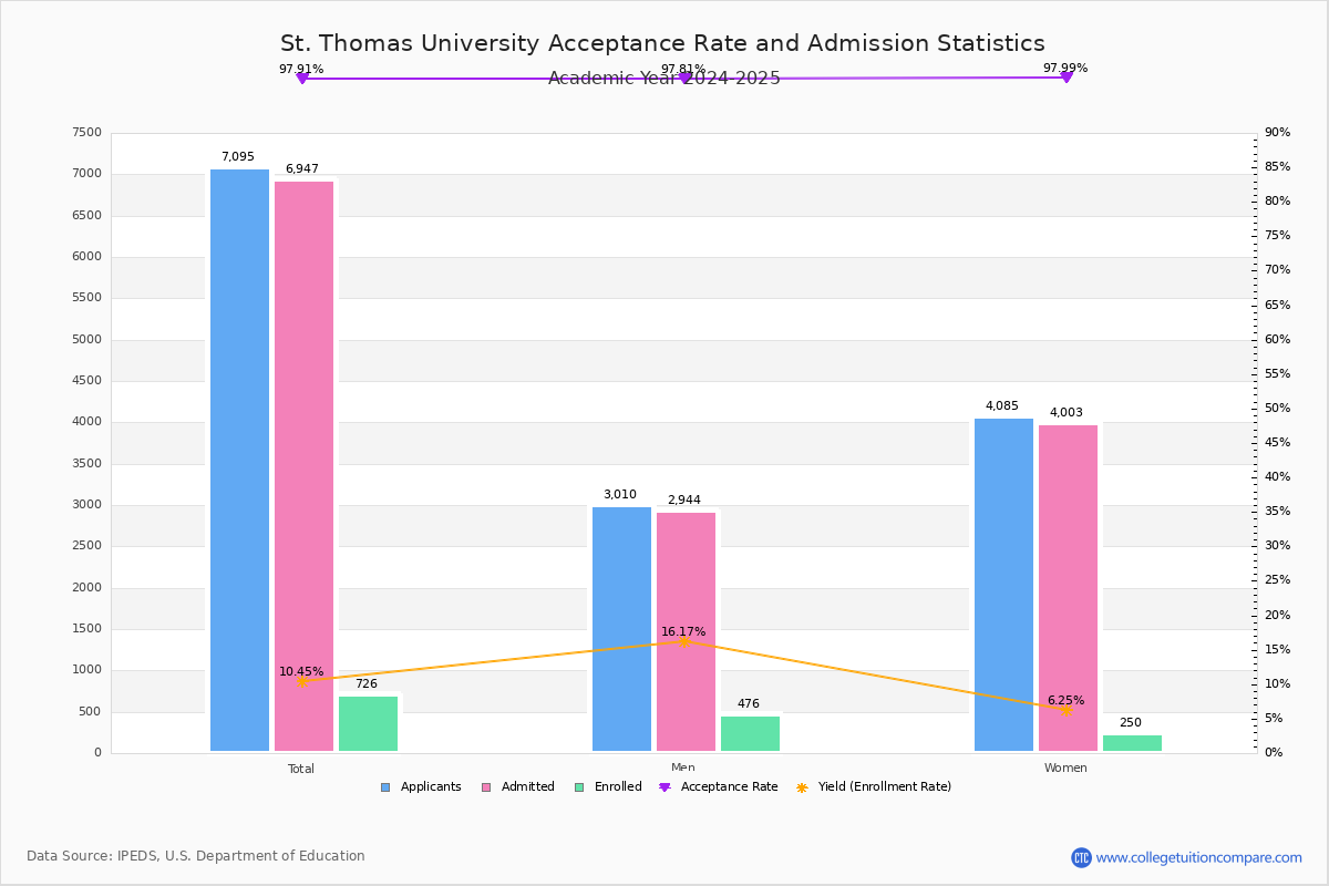 St. Thomas Acceptance Rate and SAT/ACT Scores